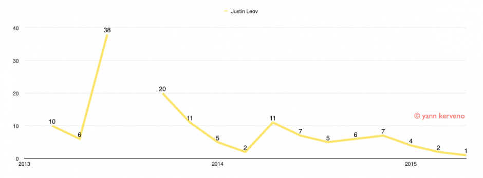Justin n'était plus sorti du top 10 depuis Valloire l'an passé.